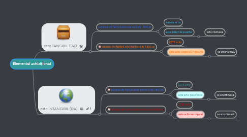 Mind Map: Elementul achiziționat