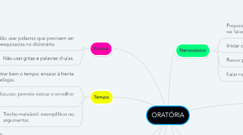 Mind Map: ORATÓRIA