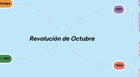 Mind Map: Revolución de Octubre