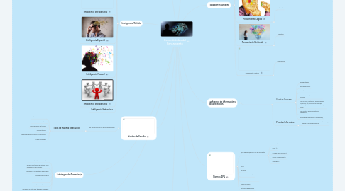 Mind Map: Generalidades del Pensamiento