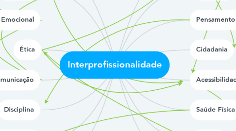 Mind Map: Interprofissionalidade