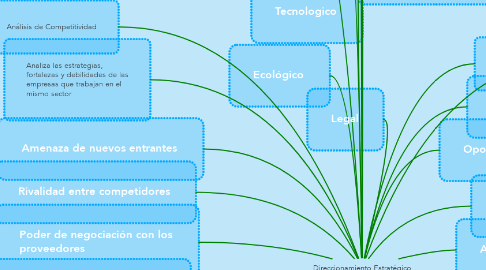 Mind Map: Direccionamiento Estratégico