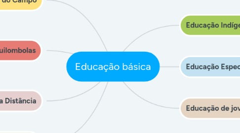 Mind Map: Educação básica