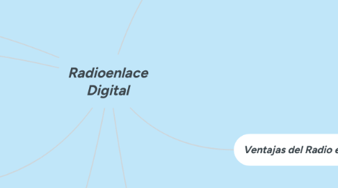 Mind Map: Radioenlace Digital