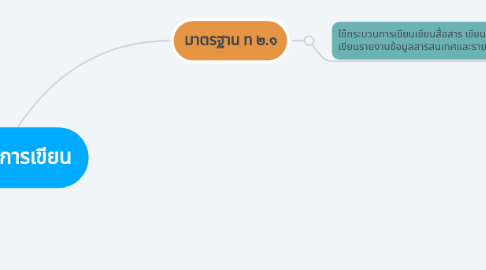 Mind Map: สาระที่ ๒ การเขียน