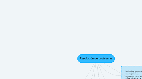 Mind Map: Resolución de problemas