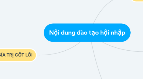 Mind Map: Nội dung đào tạo hội nhập