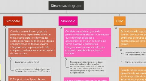 Mind Map: Dinámicas de grupo