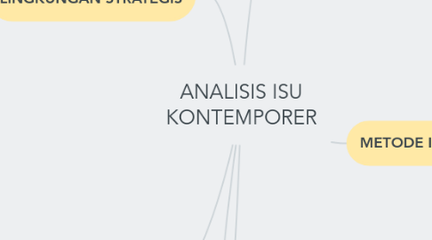 Mind Map: ANALISIS ISU KONTEMPORER