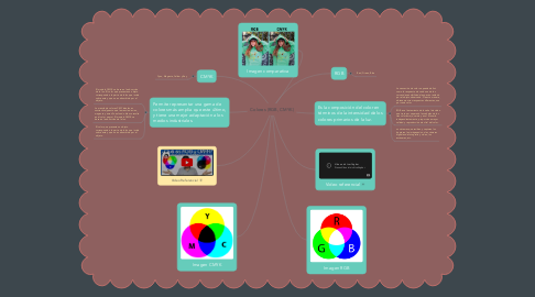 Mind Map: Colores (RGB, CMYK)