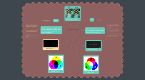 Mind Map: Colores (RGB, CMYK)