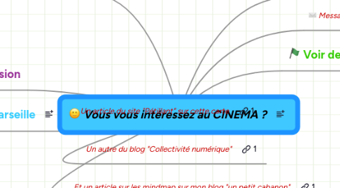 Mind Map: Vous vous intéressez au CINEMA ?