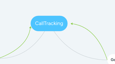 Mind Map: CallTracking