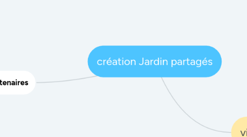 Mind Map: création Jardin partagés