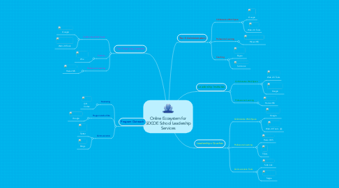 Mind Map: Online Ecosystem for SDCOE School Leadership Services