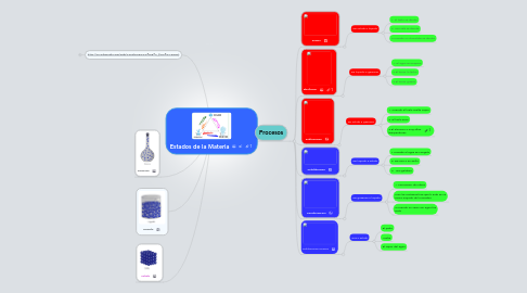 Mind Map: Estados de la Materia