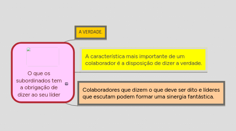 Mind Map: O que os subordinados tem a obrigação de dizer ao seu líder