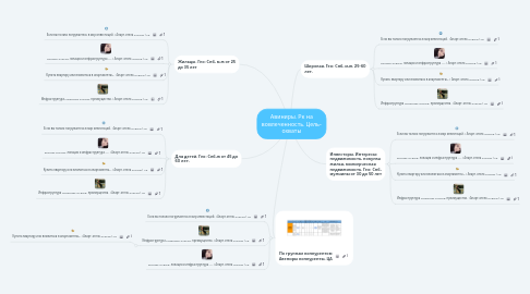 Mind Map: Авиниры. Рк на вовлеченность. Цель- охваты