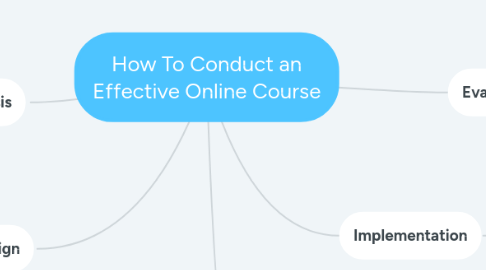 Mind Map: How To Conduct an Effective Online Course