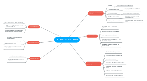 Mind Map: LA CALIDAD EDUCATIVA
