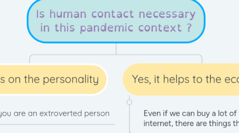 Mind Map: Is human contact necessary in this pandemic context ?