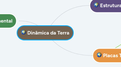 Mind Map: Dinâmica da Terra