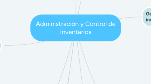 Mind Map: Administración y Control de Inventarios