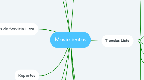 Mind Map: Movimientos