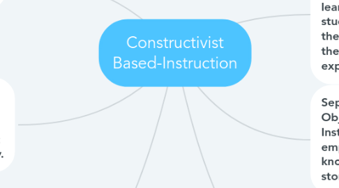 Mind Map: Constructivist Based-Instruction