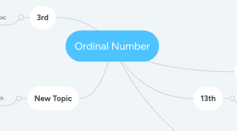 Mind Map: Ordinal Number