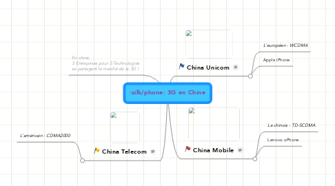 Mind Map: 3G en Chine