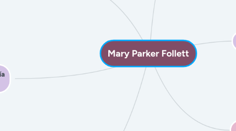 Mind Map: Mary Parker Follett