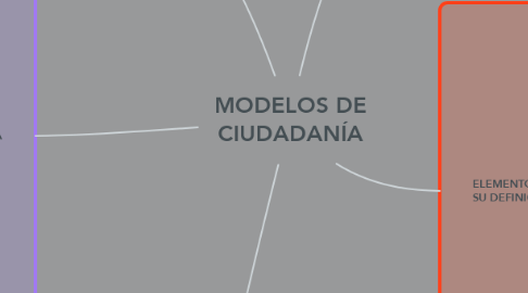 Mind Map: MODELOS DE CIUDADANÍA