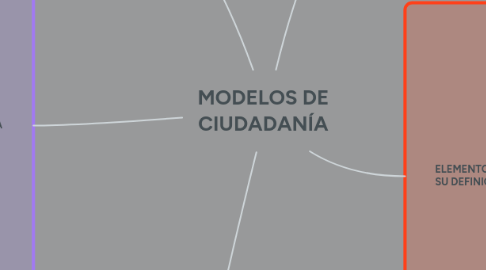 Mind Map: MODELOS DE CIUDADANÍA