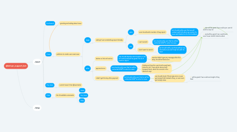 Mind Map: @kelvpn_support_bot