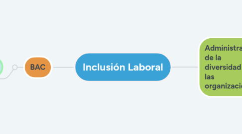 Mind Map: Inclusión Laboral