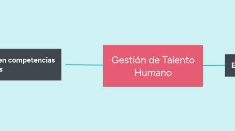 Mind Map: Gestión de Talento Humano