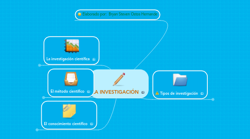 Mind Map: LA INVESTIGACIÓN