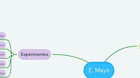 Mind Map: E. Mayo