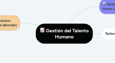 Mind Map: Gestión del Talento Humano