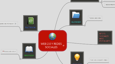 Mind Map: WEB 2.0 Y REDES SOCIALES