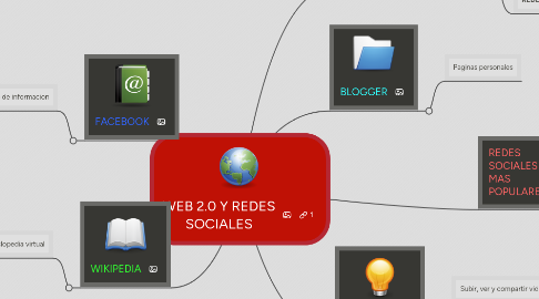 Mind Map: WEB 2.0 Y REDES SOCIALES