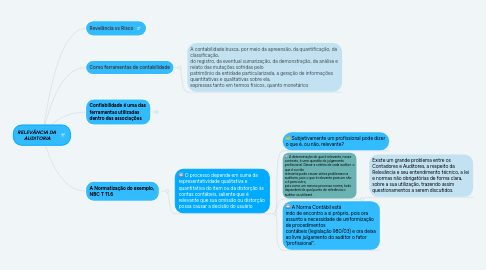 Mind Map: RELEVÂNCIA DA AUDITORIA