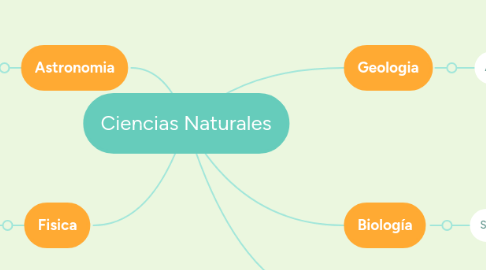 Mind Map: Ciencias Naturales