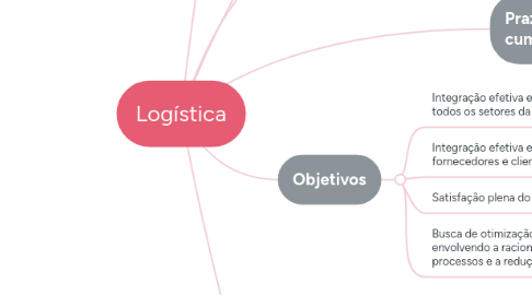 Mind Map: Logística