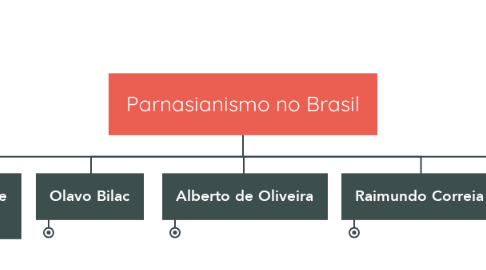 Mind Map: Parnasianismo no Brasil