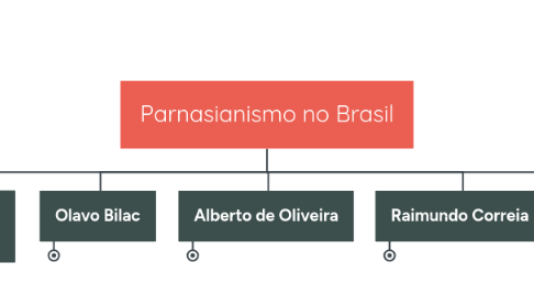 Mind Map: Parnasianismo no Brasil