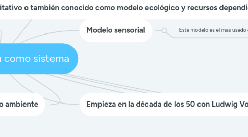 Mind Map: La organización como sistema