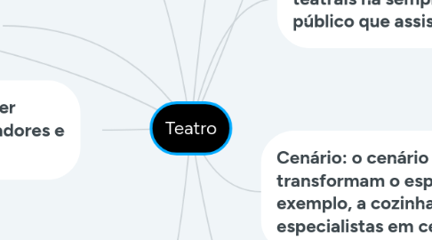 Mind Map: Teatro