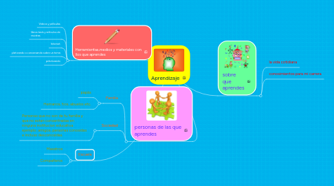 Mind Map: Aprendizaje